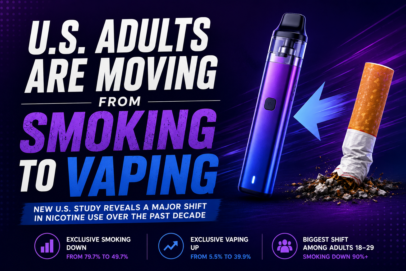 US Adults Are Moving from Smoking to Vaping, New Study Finds 